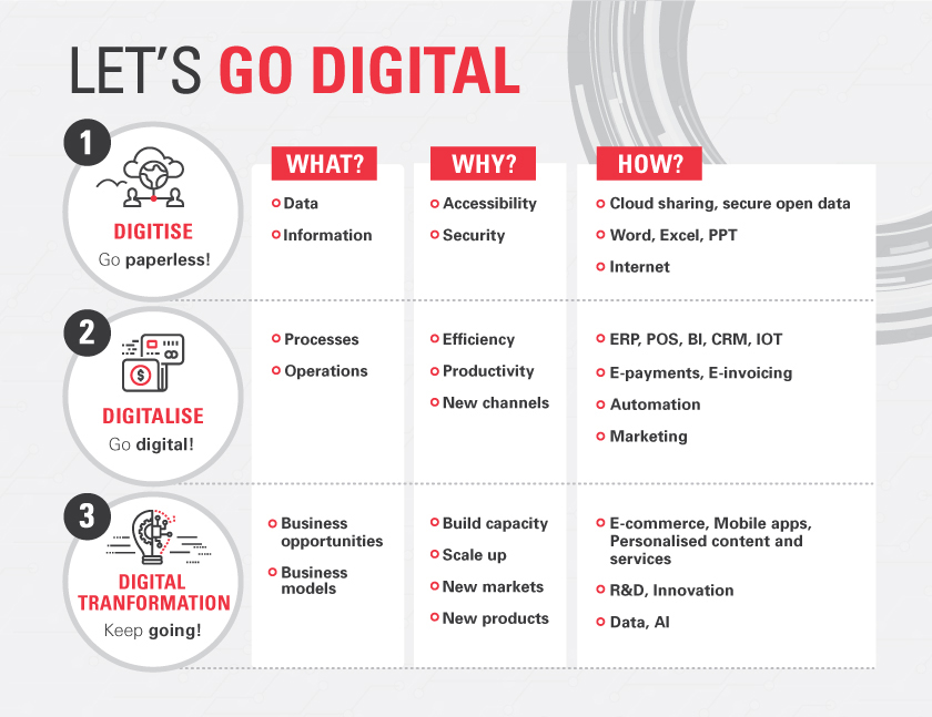 Let's go Digital Infographic
