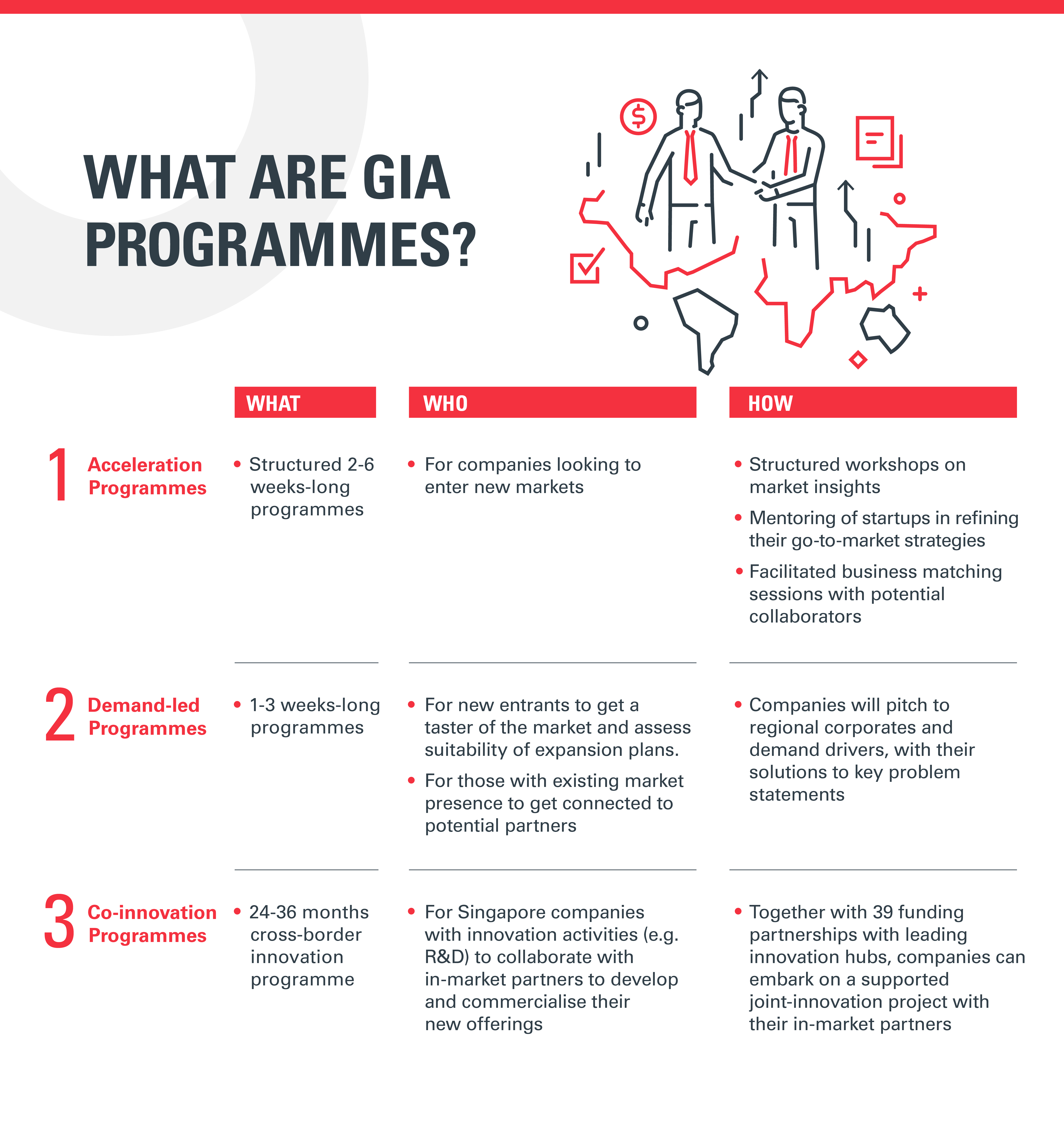 What are GIA Programmes? 