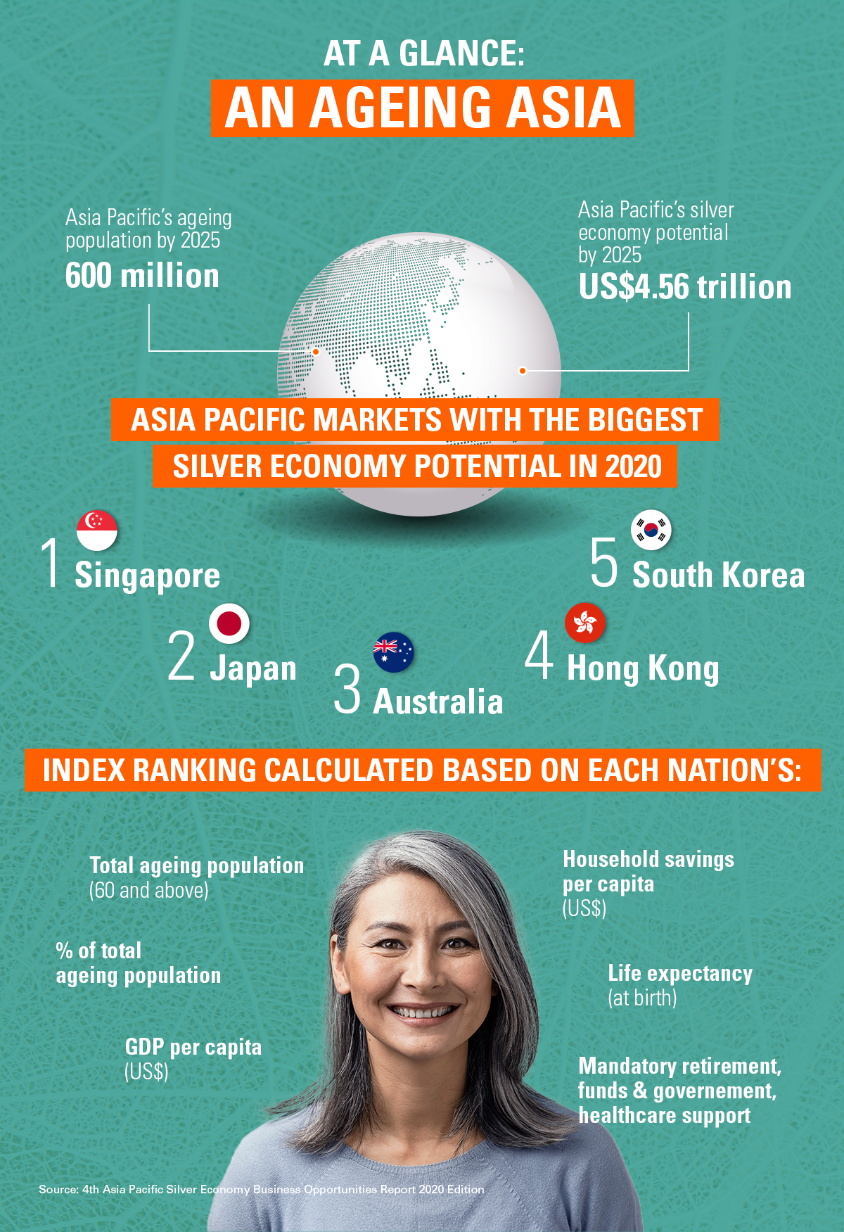 At a glance - An ageing Asia