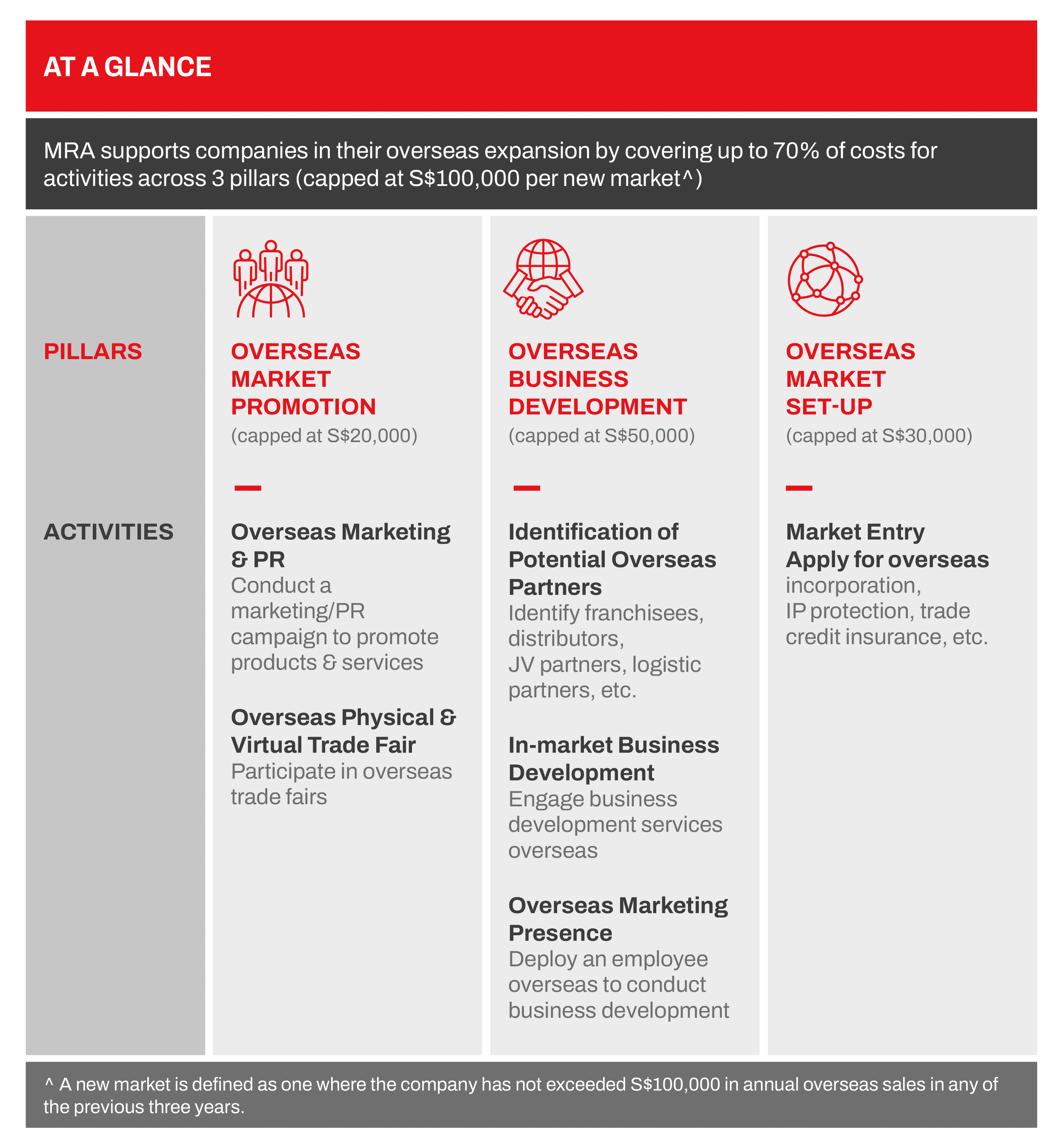 MRA pillars and activities in a glance