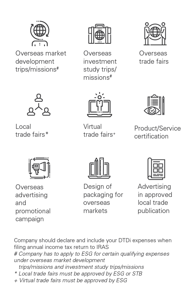 Activities for automatic DTDi - mobile