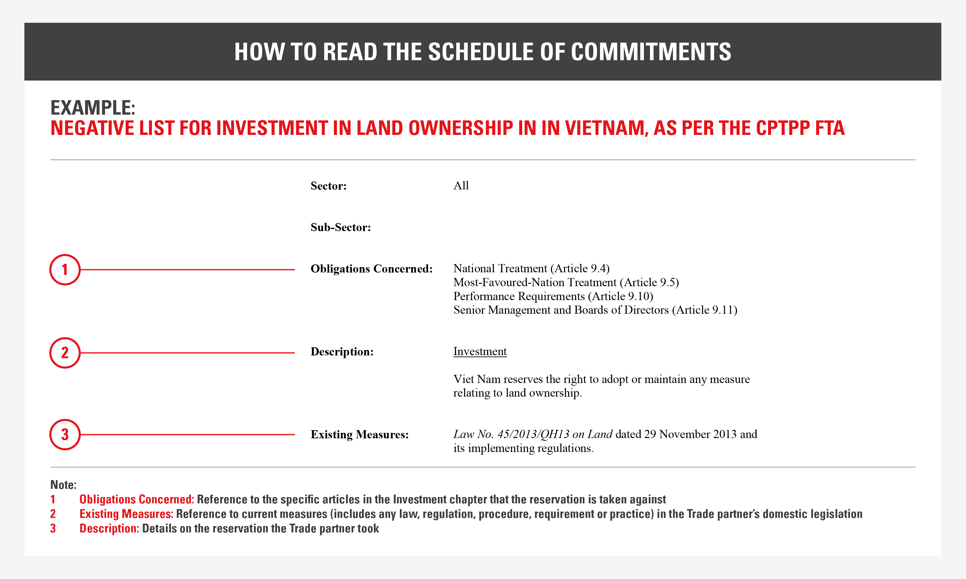 Investment - negative list for investment in land ownership in Vietnam