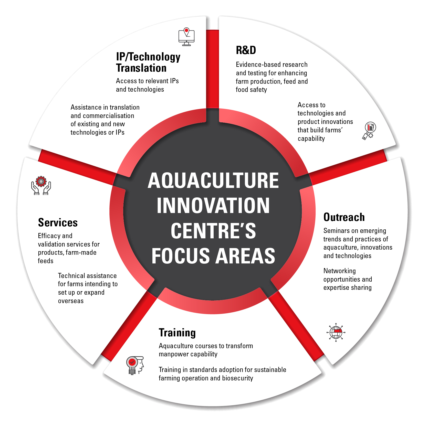 Agritech_Aquaculture_Innovation_Centre_Focus_Areas