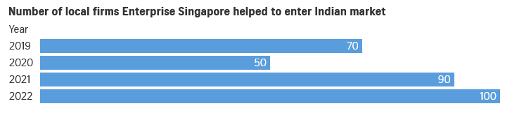 Chart: STRAITS TIMES GRAPHICS Source: ENTERPRISE SINGAPORE