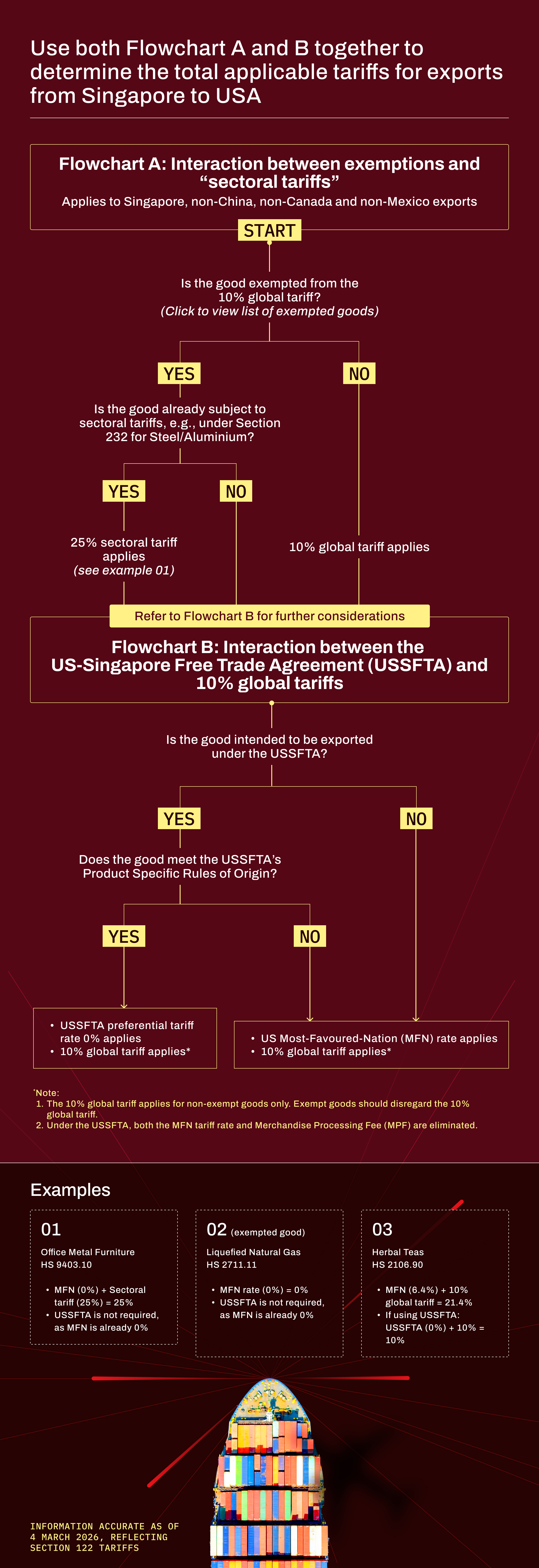 Tariff Flowchart A and B