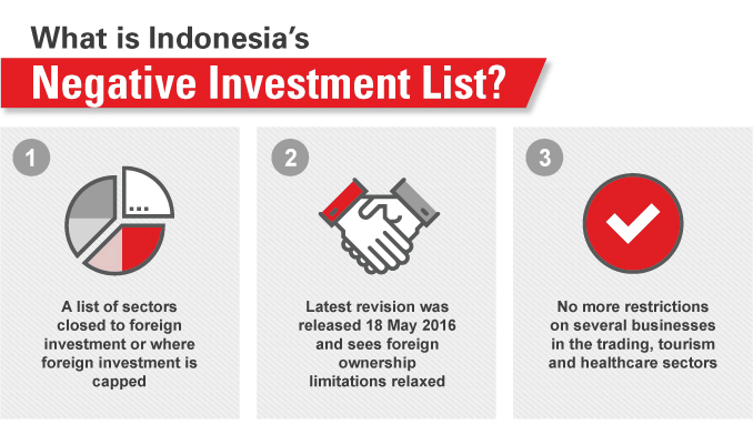 What is Indonesia's Negative Investment List?