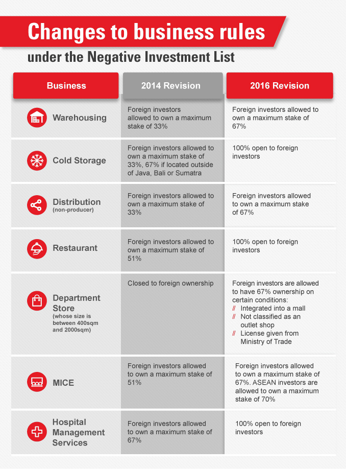 Changes to business rules under the Negative Investment List